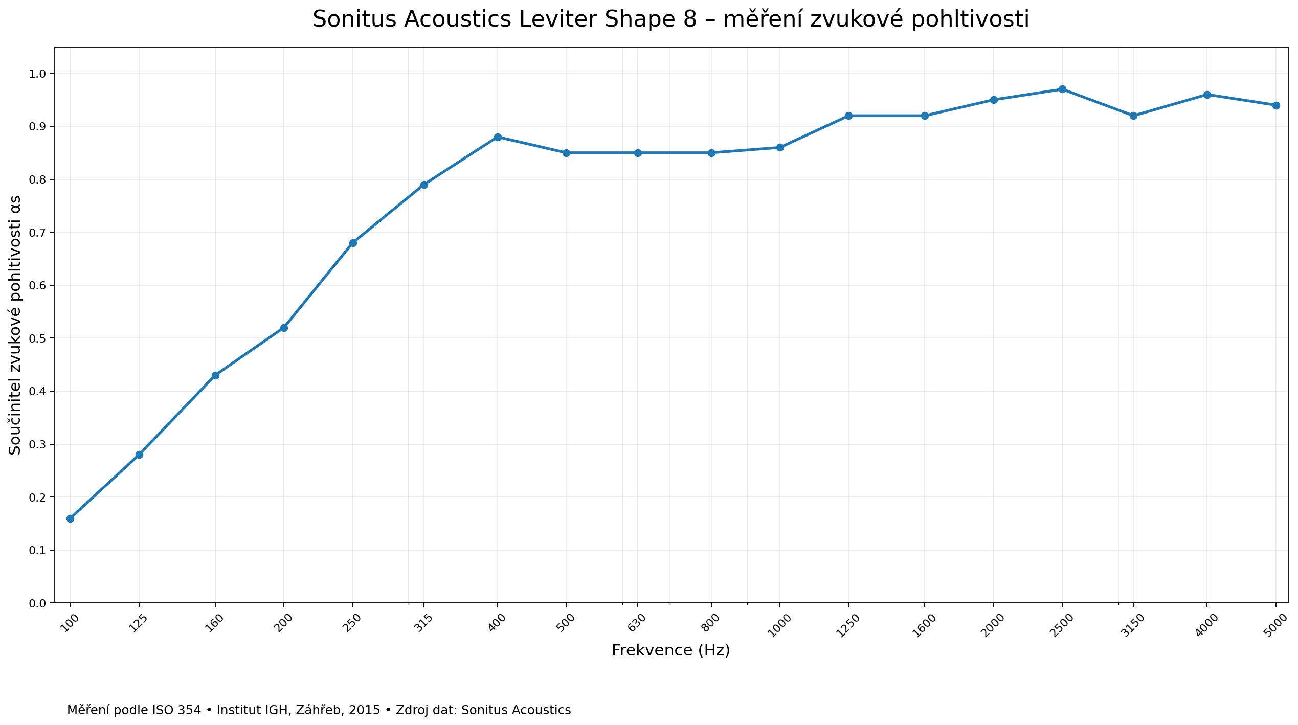 sonitus-leviter-shape-8-mereni
